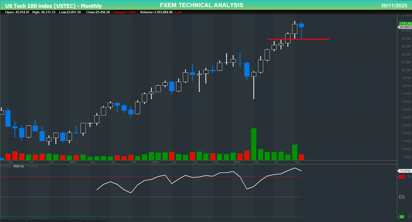 USTEC chart on the weekly time frame